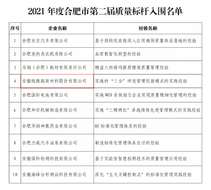 2021年度合肥市第二屆質量標桿企業(yè)名單-12.jpg